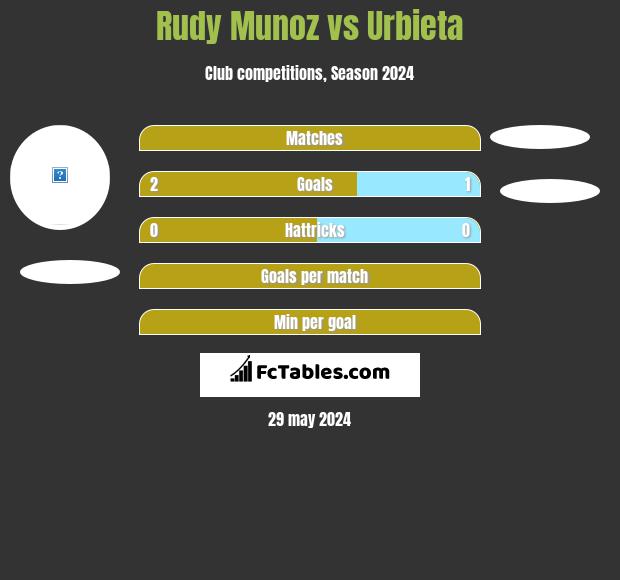 Rudy Munoz vs Urbieta h2h player stats