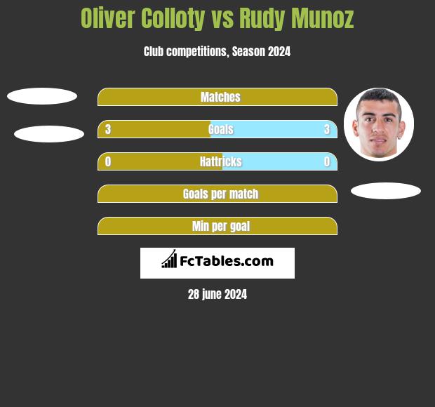 Oliver Colloty vs Rudy Munoz h2h player stats