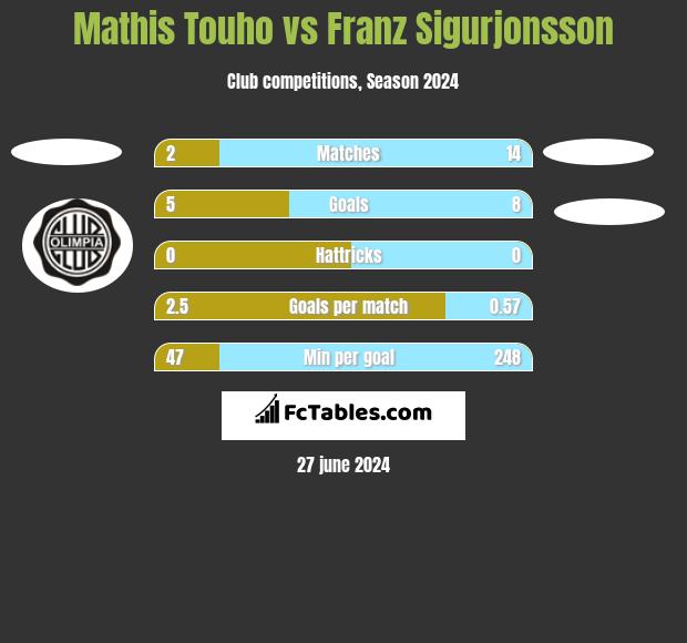 Mathis Touho vs Franz Sigurjonsson h2h player stats