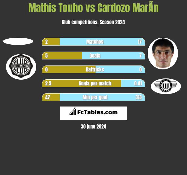 Mathis Touho vs Cardozo MarÃ­n h2h player stats