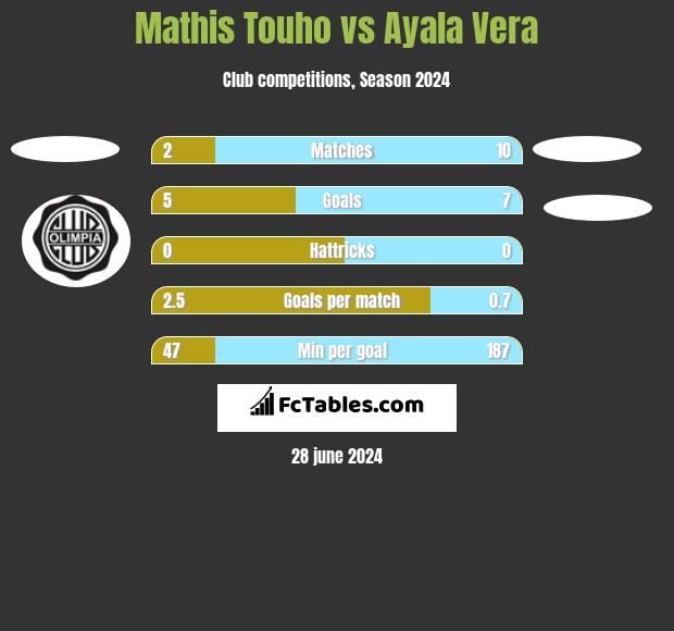 Mathis Touho vs Ayala Vera h2h player stats