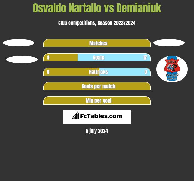 Osvaldo Nartallo vs Demianiuk h2h player stats