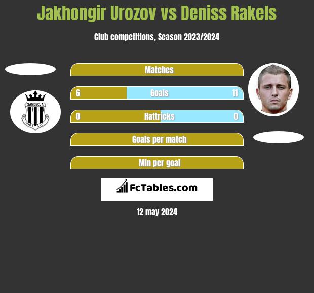 Jakhongir Urozov vs Deniss Rakels h2h player stats