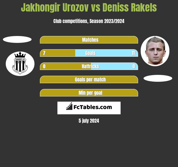 Jakhongir Urozov vs Deniss Rakels h2h player stats