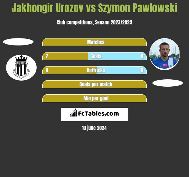 Jakhongir Urozov vs Szymon Pawłowski h2h player stats