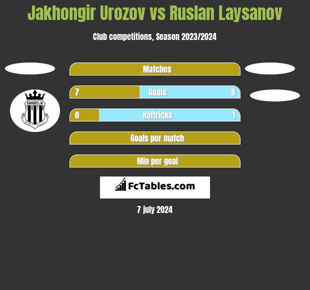 Jakhongir Urozov vs Ruslan Laysanov h2h player stats