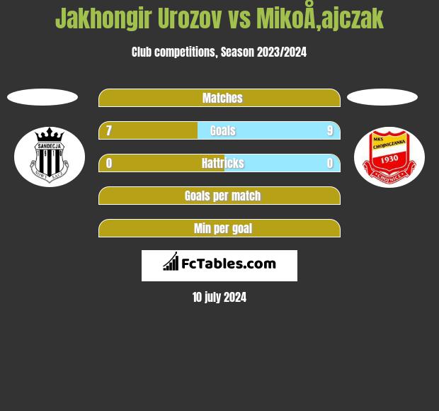 Jakhongir Urozov vs MikoÅ‚ajczak h2h player stats