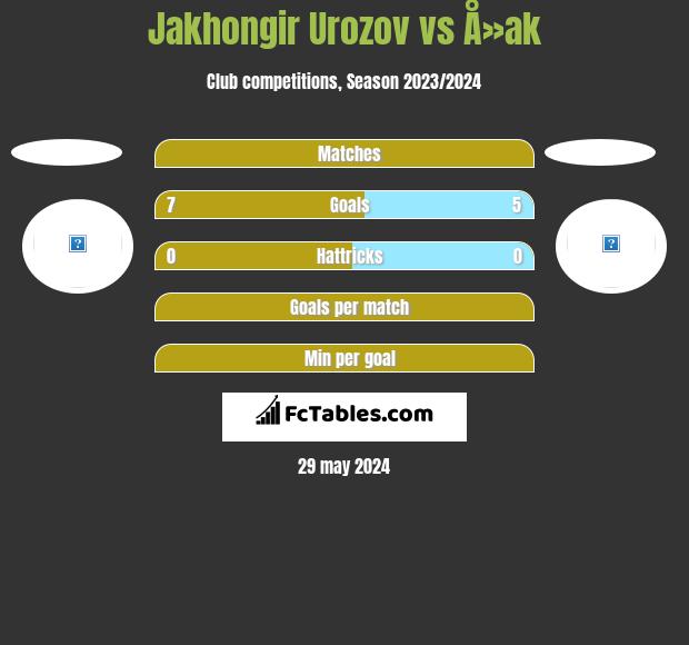 Jakhongir Urozov vs Å»ak h2h player stats