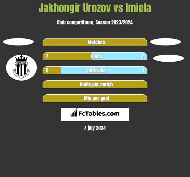 Jakhongir Urozov vs Imiela h2h player stats