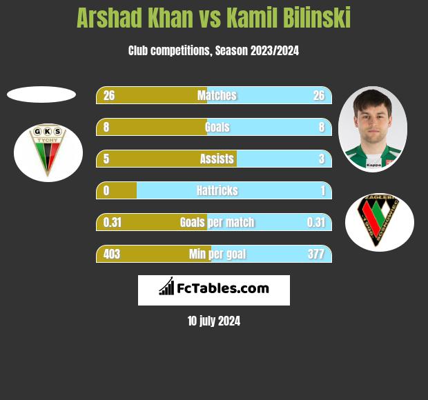 Arshad Khan vs Kamil Biliński h2h player stats