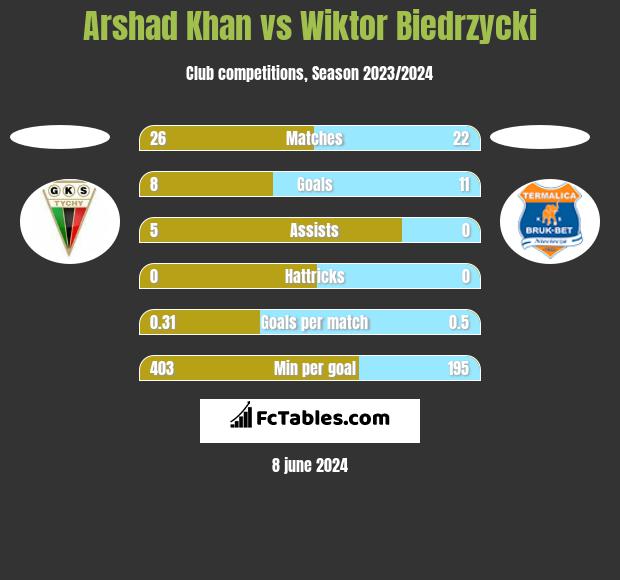 Arshad Khan vs Wiktor Biedrzycki h2h player stats