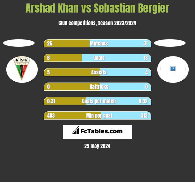 Arshad Khan vs Sebastian Bergier h2h player stats