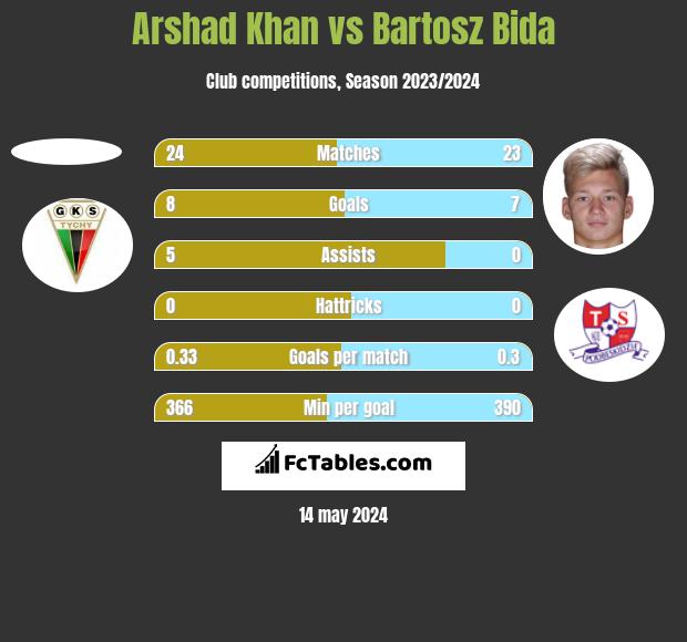 Arshad Khan vs Bartosz Bida h2h player stats