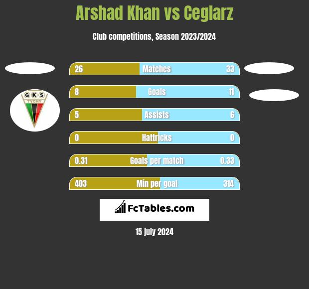 Arshad Khan vs Ceglarz h2h player stats