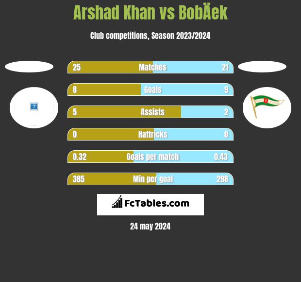 Arshad Khan vs BobÄek h2h player stats