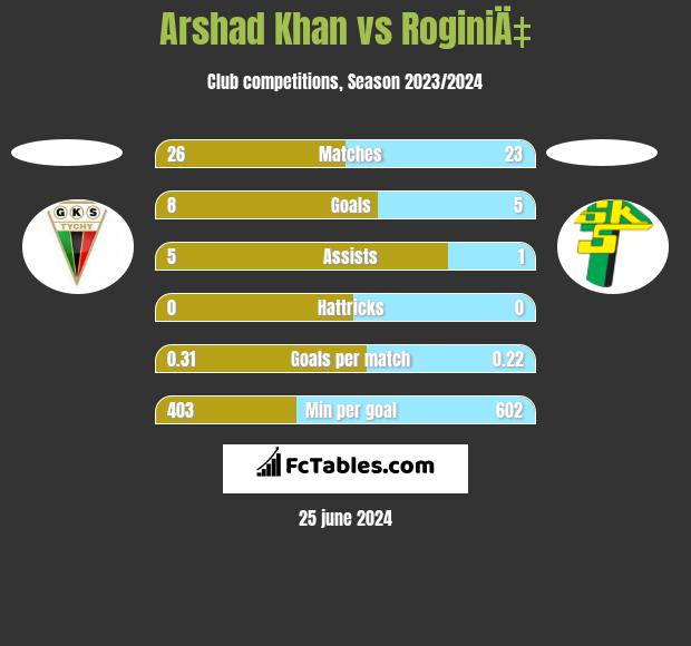 Arshad Khan vs RoginiÄ‡ h2h player stats