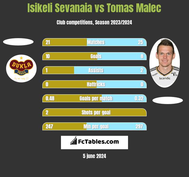 Isikeli Sevanaia vs Tomas Malec h2h player stats