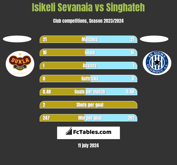 Isikeli Sevanaia vs Singhateh h2h player stats