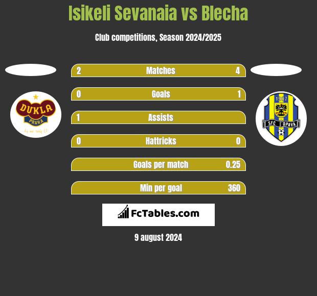 Isikeli Sevanaia vs Blecha h2h player stats