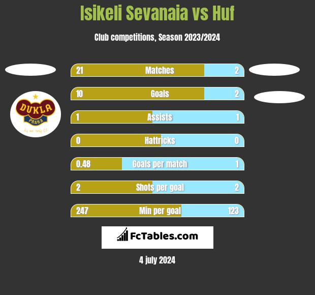 Isikeli Sevanaia vs Huf h2h player stats