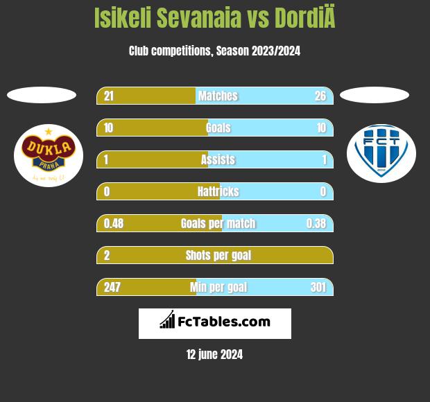 Isikeli Sevanaia vs DordiÄ h2h player stats