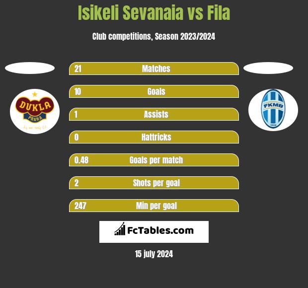 Isikeli Sevanaia vs Fila h2h player stats