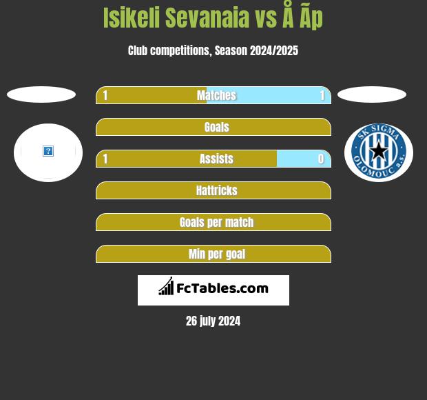Isikeli Sevanaia vs Å Ã­p h2h player stats