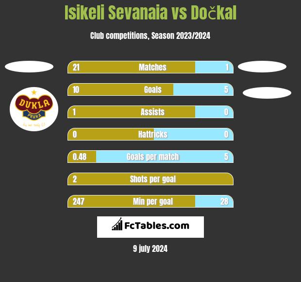 Isikeli Sevanaia vs Dočkal h2h player stats