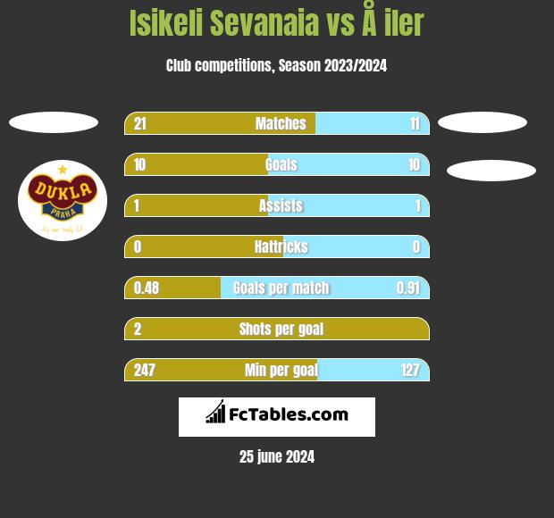 Isikeli Sevanaia vs Å iler h2h player stats