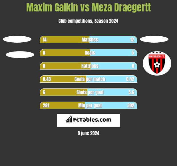 Maxim Galkin vs Meza Draegertt h2h player stats