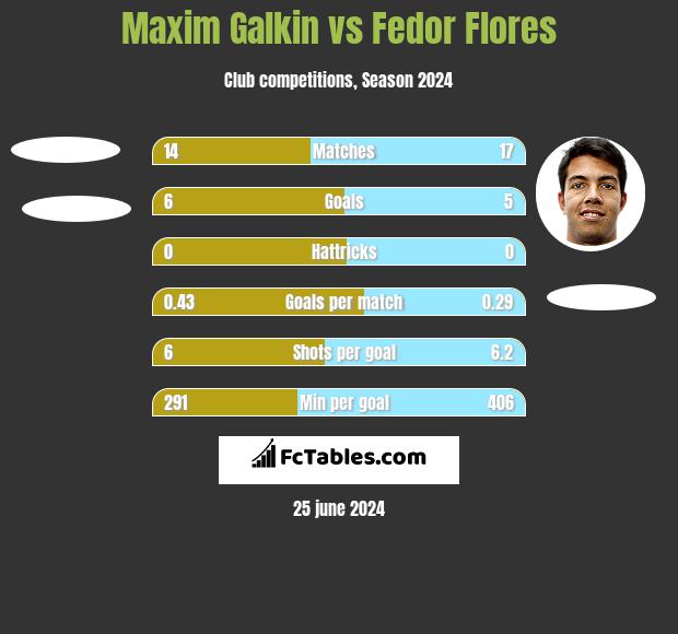 Maxim Galkin vs Fedor Flores h2h player stats