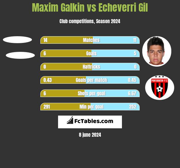Maxim Galkin vs Echeverri Gil h2h player stats