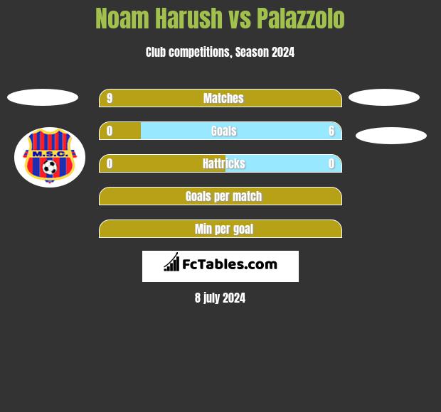 Noam Harush vs Palazzolo h2h player stats
