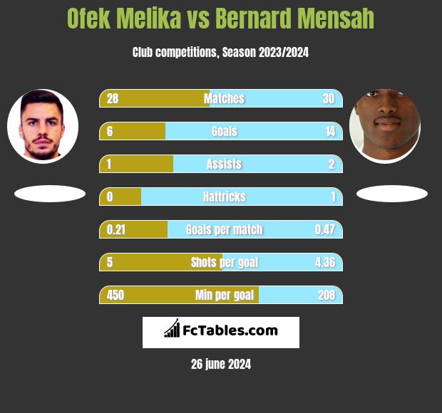 Ofek Melika vs Bernard Mensah h2h player stats