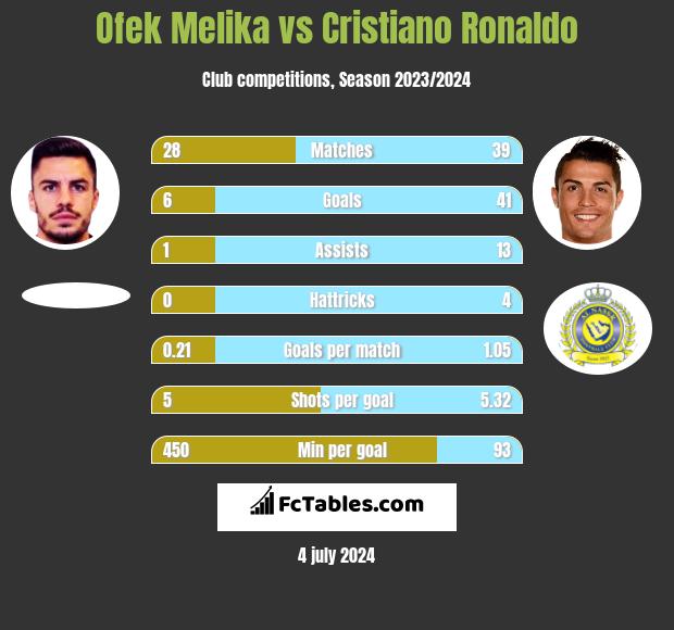 Ofek Melika vs Cristiano Ronaldo h2h player stats
