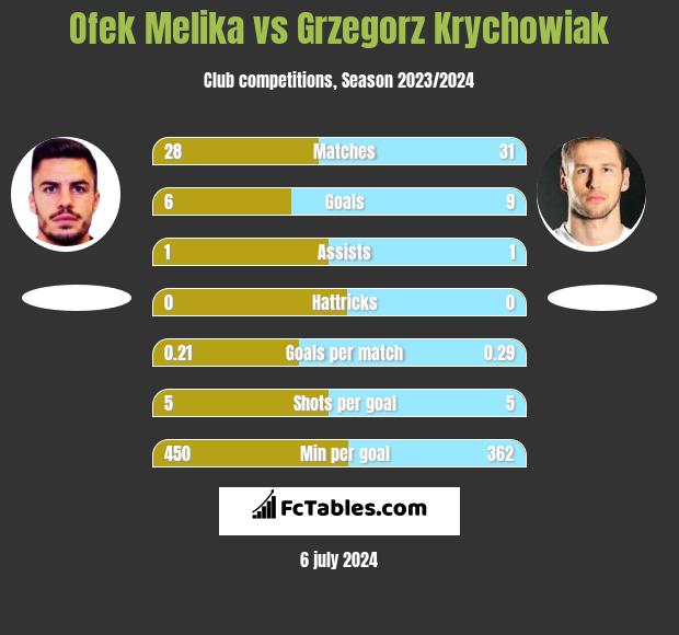 Ofek Melika vs Grzegorz Krychowiak h2h player stats