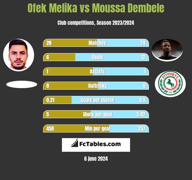 Ofek Melika vs Moussa Dembele h2h player stats