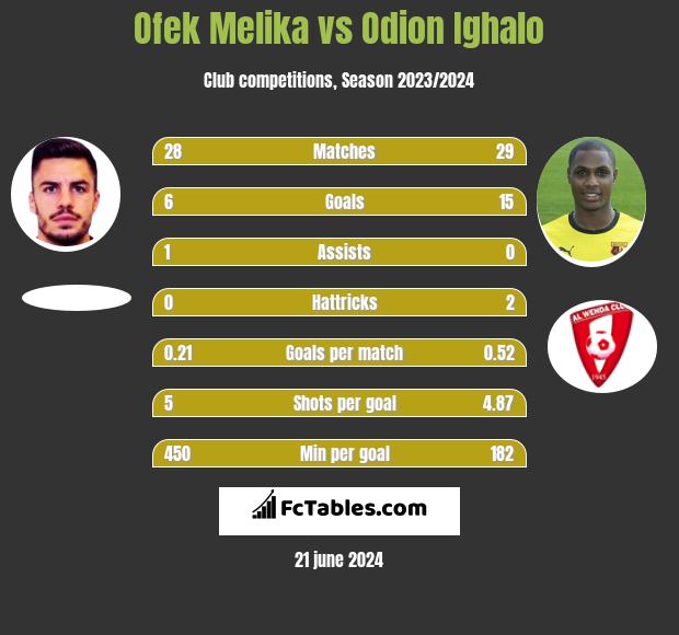 Ofek Melika vs Odion Ighalo h2h player stats