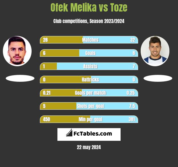 Ofek Melika vs Toze h2h player stats