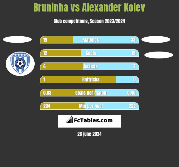 Bruninha vs Alexander Kolev h2h player stats