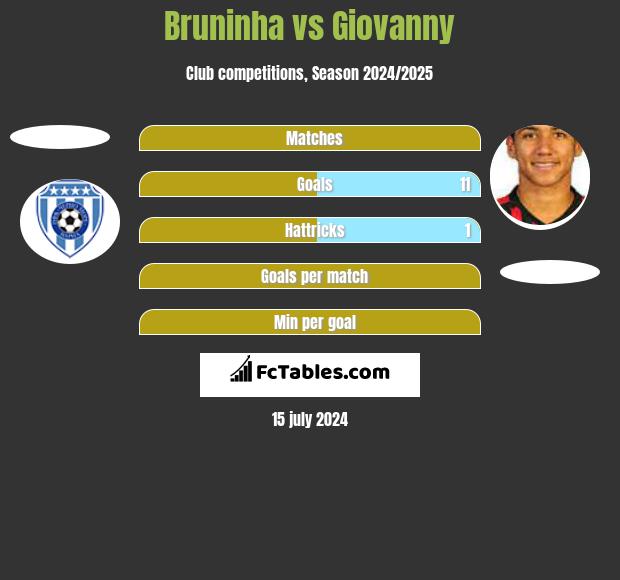 Bruninha vs Giovanny h2h player stats