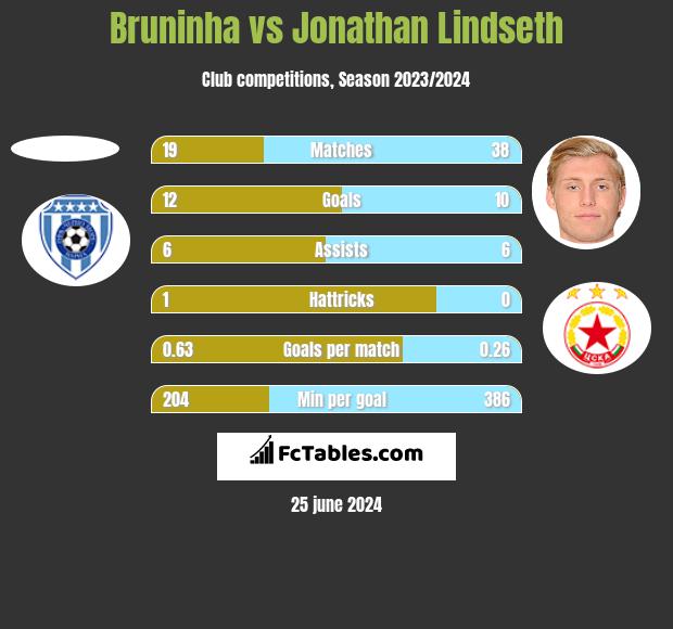Bruninha vs Jonathan Lindseth h2h player stats