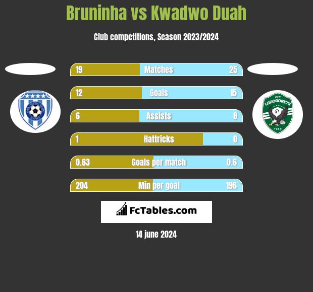 Bruninha vs Kwadwo Duah h2h player stats