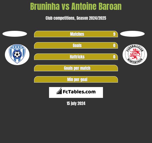 Bruninha vs Antoine Baroan h2h player stats
