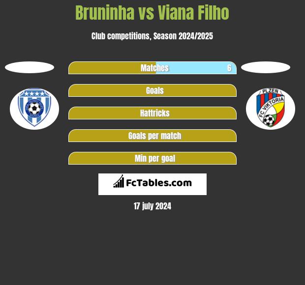 Bruninha vs Viana Filho h2h player stats