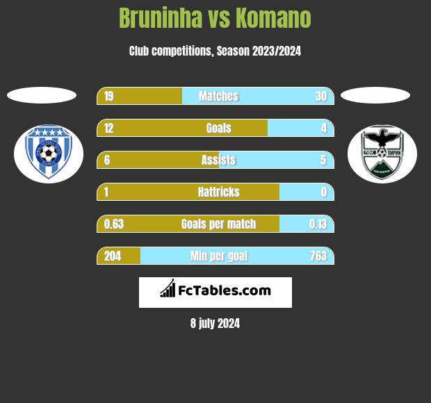 Bruninha vs Komano h2h player stats