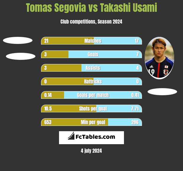 Tomas Segovia vs Takashi Usami h2h player stats