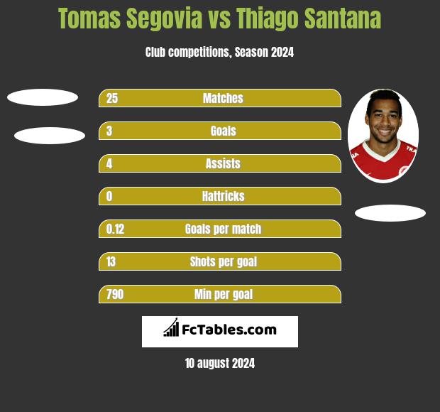 Tomas Segovia vs Thiago Santana h2h player stats