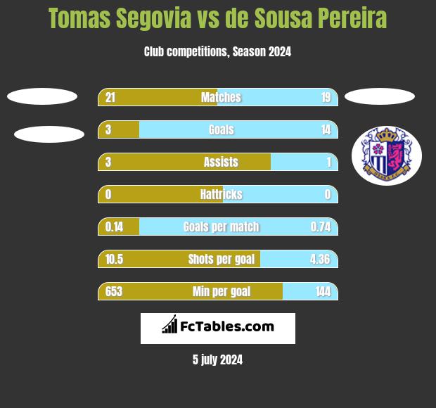 Tomas Segovia vs de Sousa Pereira h2h player stats