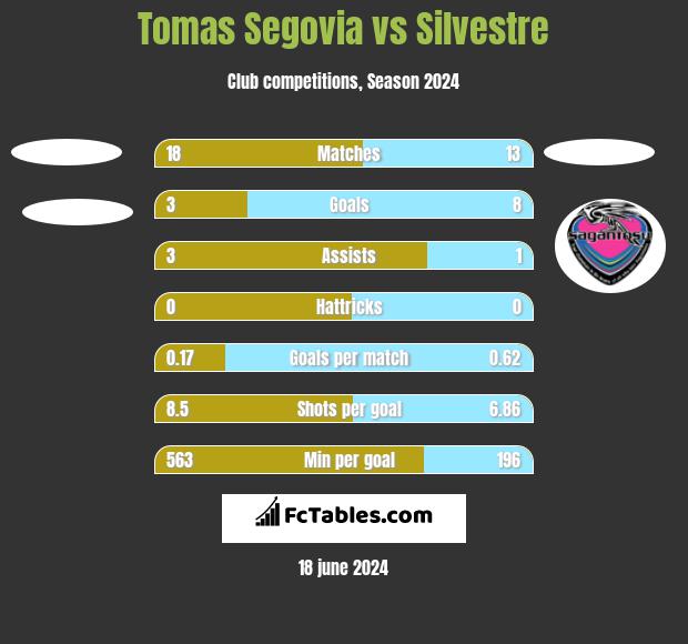 Tomas Segovia vs Silvestre h2h player stats